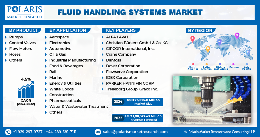Fluid Handling Systems Market Share